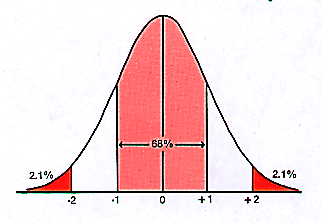 Figure 2.5 Normal Distribution