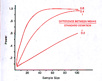 Power as Function of N