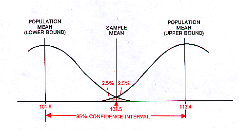 Confidence Interval