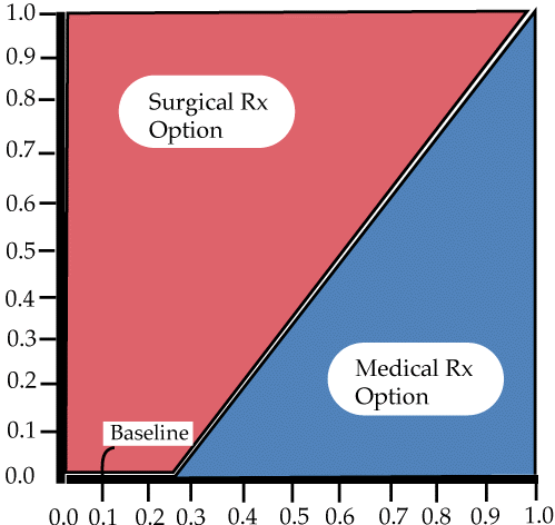 Sensitivity Analysis