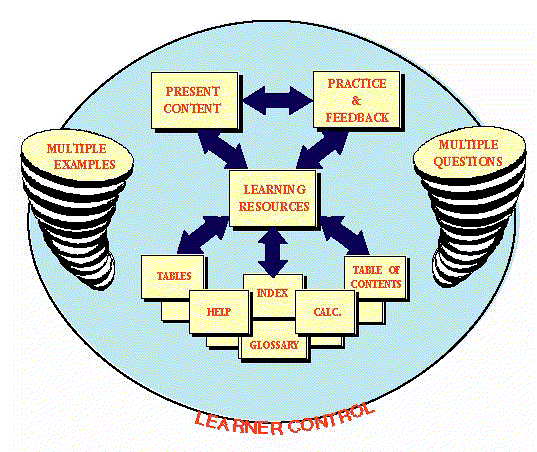 Diagram of Hypertutor Model